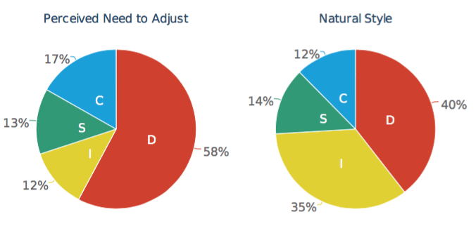 DISC-style chart