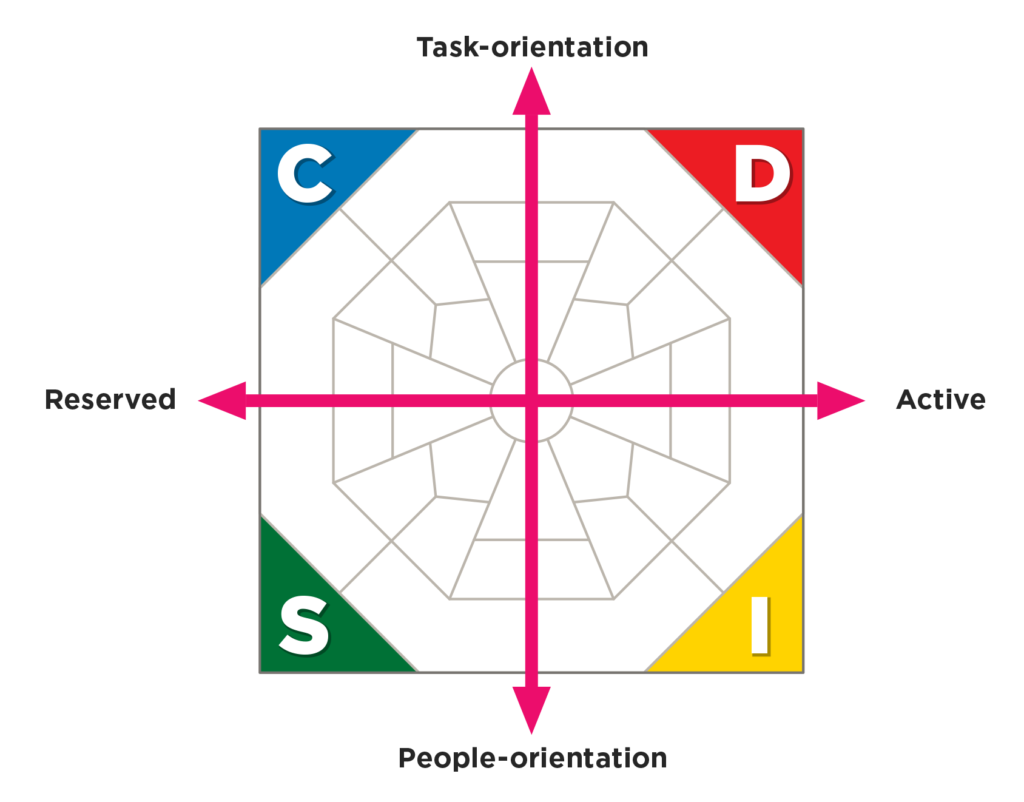 DISC model with arrows