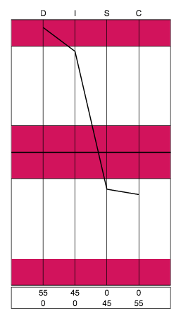 Natural DISC Profile II graph