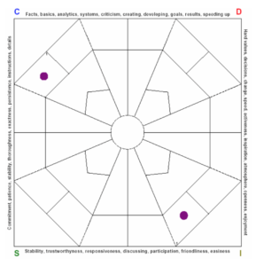 Personal Bias affects views on success