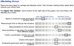 Stress Scale - How stressed are you?