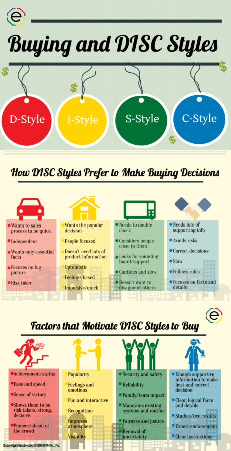 DISC Personality Types Make Different Buying Decisions