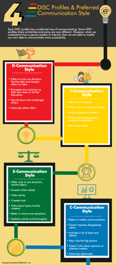 Preferred DISC Communication Styles