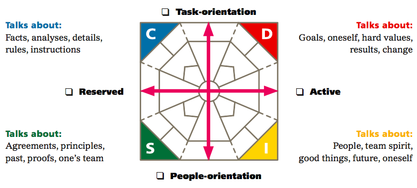 DISC Communication Exercise: Identifying DISC Styles