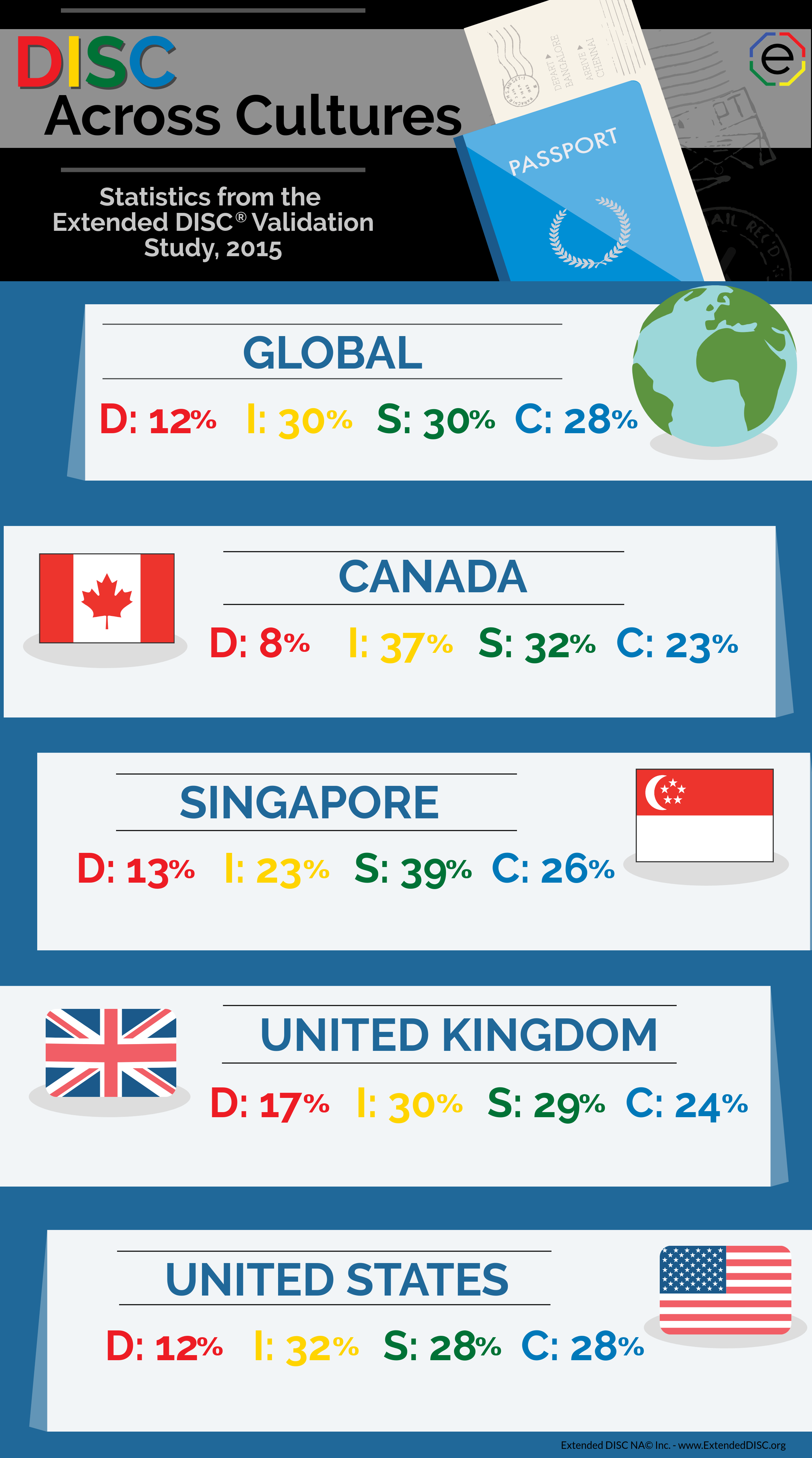 DISC Demographics across cultures